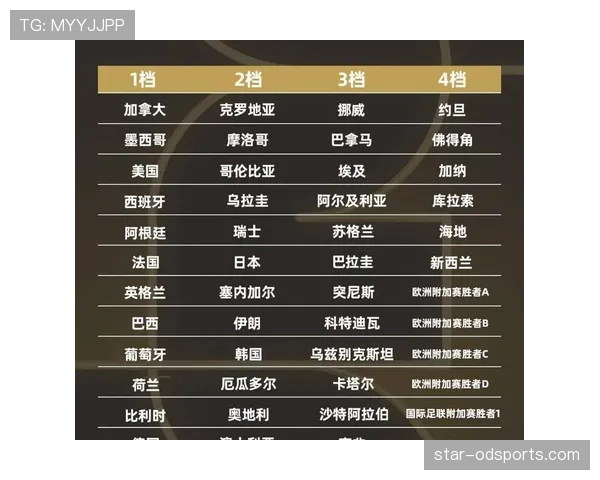 2026世界杯48支球队分12个小组怎么分配每组4队